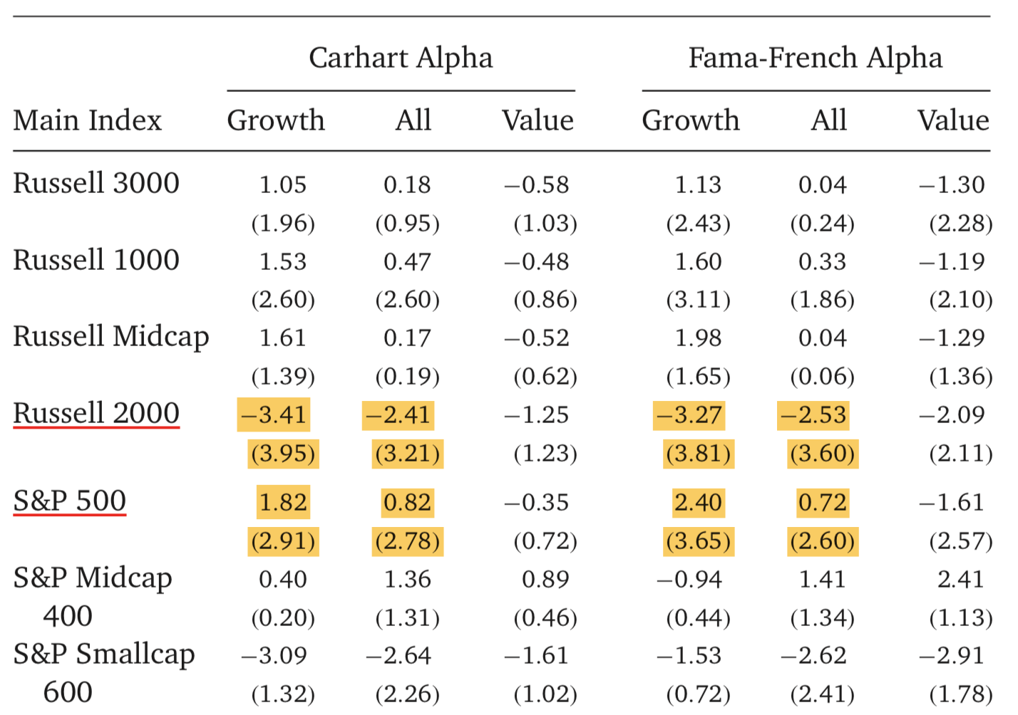 指数也有阿尔法？—— S&P 500和Russell 2000都有- 知乎