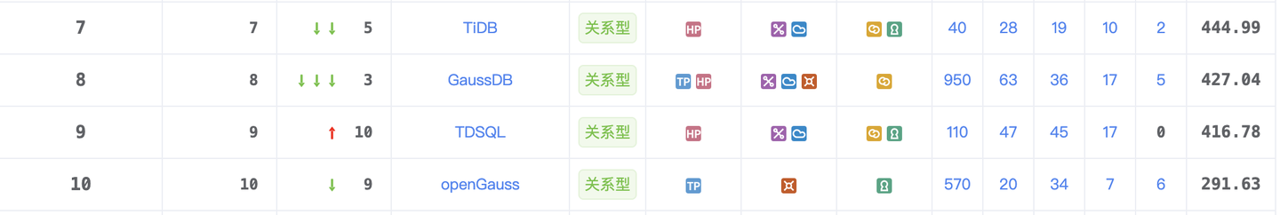2025年7月中国数据库排行榜：前三阵营稳占高位，达梦破浪高歌回前五 - 知乎