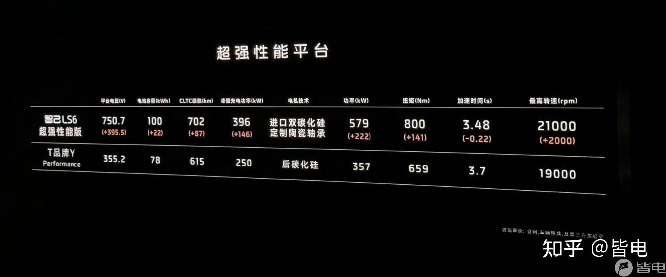 智己汽车11月销售8703台 其中LS6 8158台/环比增长125% - 知乎