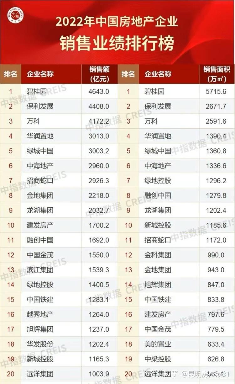 2023年,昆明买房如何选择? - 知乎