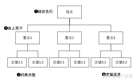 结构化表达 - 知乎