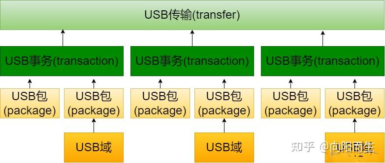 USB总线架构和协议解析 - 知乎