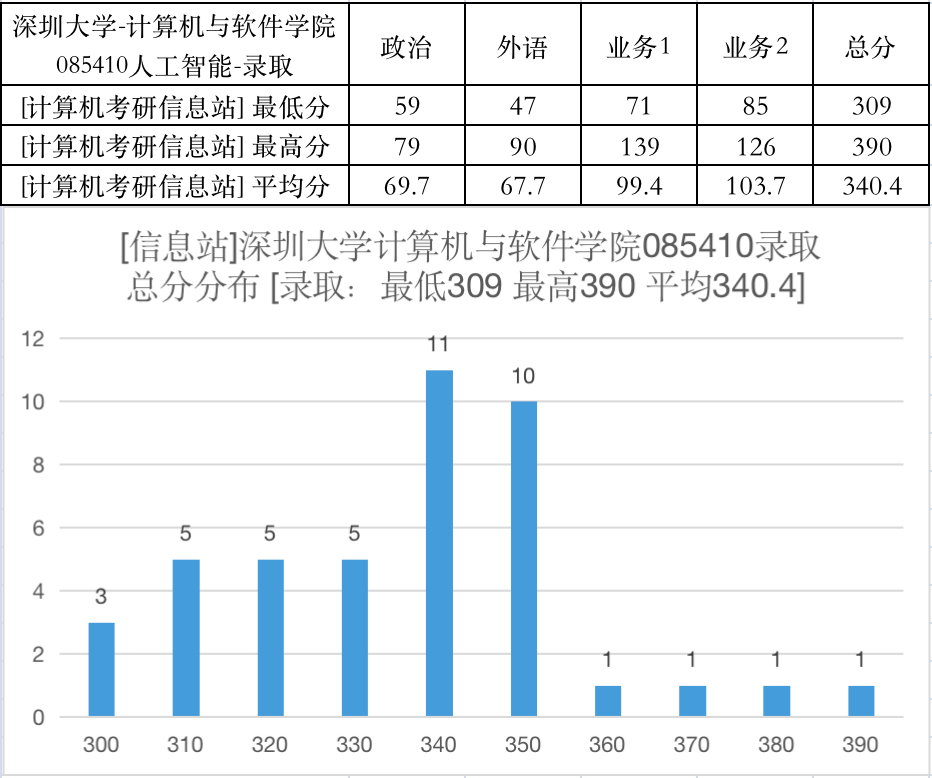 计算机专业考研选择深圳大学有什么好的建议吗?