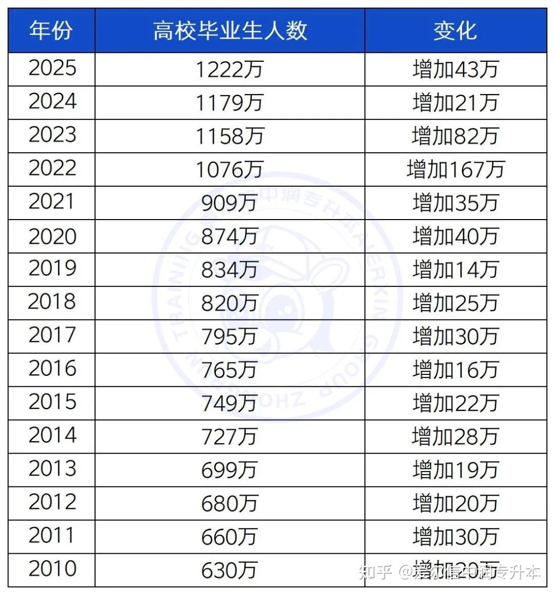 1270万!2026届毕业生人数再暴涨,专升本已成普通学子“破局”刚需! - 知乎