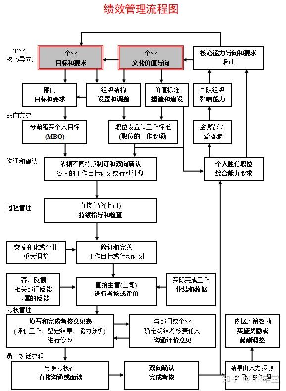 绩效考评封闭式流程图图片