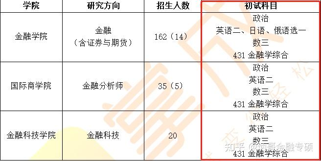 求问东北财经大学金融专业研究生考试主要考什么科目,需要哪些教材?