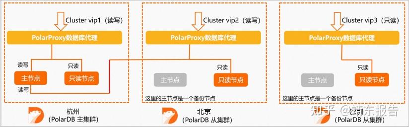 PolarDB MySQL 运维日志之跨境业务 - 知乎