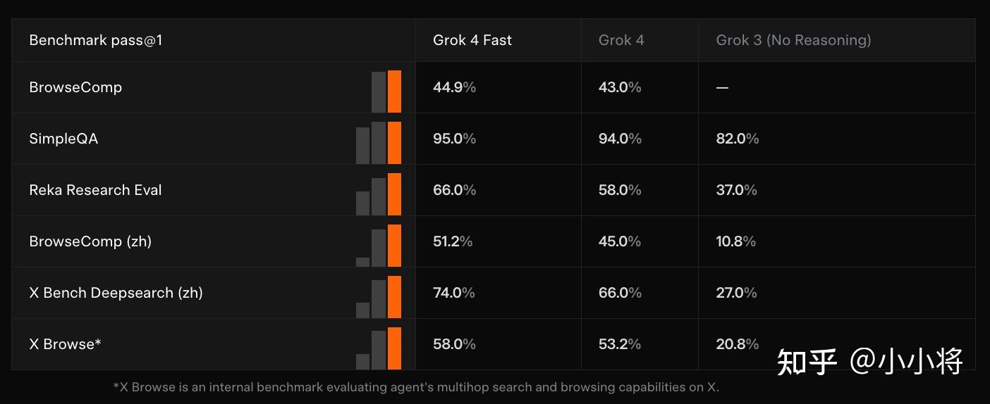 xAI 推出 Grok-4 Fast 新模型,有哪些技术亮点值得关注?