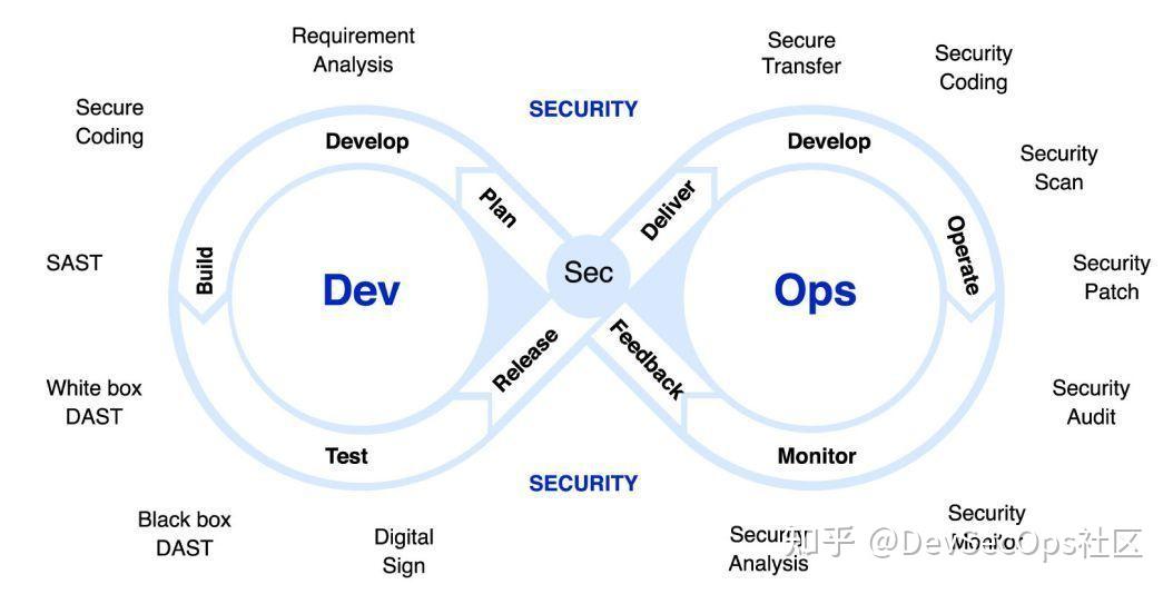 DevSecOps资料汇总 - 知乎