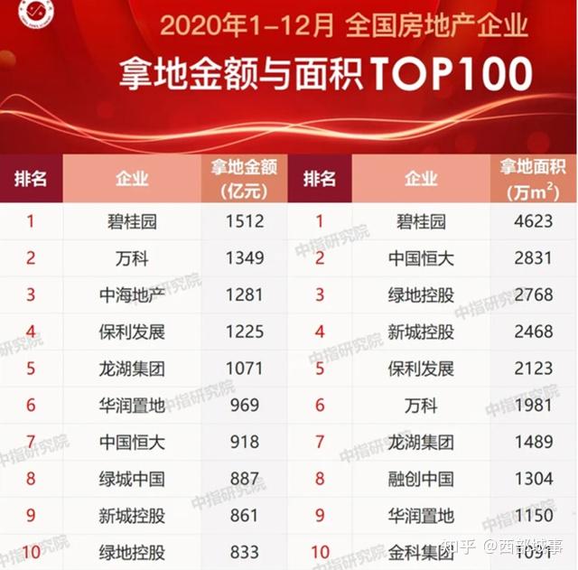 新地王诞生！重仓成都西安，绿城难掩掉队焦虑 - 知乎