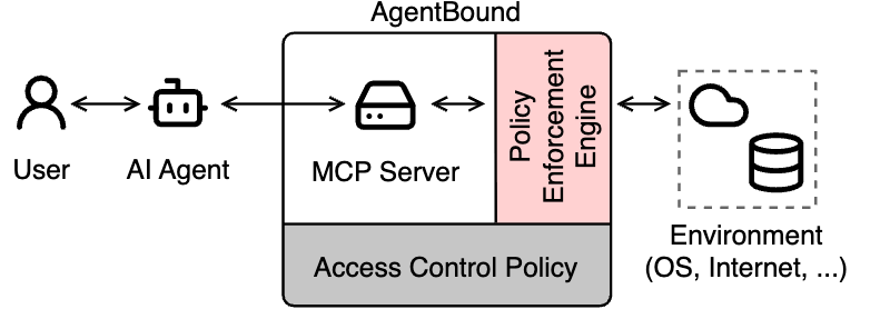 AgentBound：给 MCP Server 套上权限边界 - 知乎