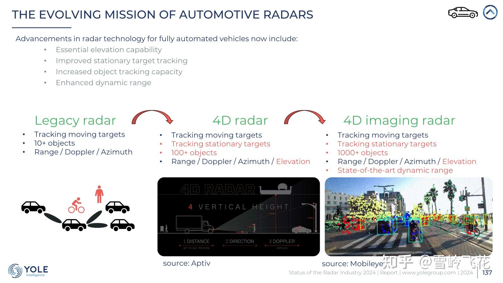 Status Radar Status of the Radar Industry 2024 - 知乎