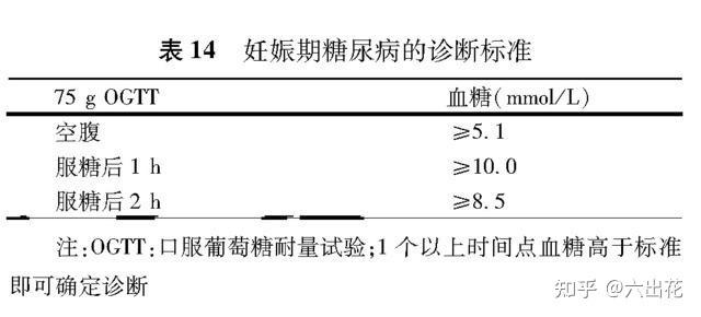 孕妇必须做糖耐吗