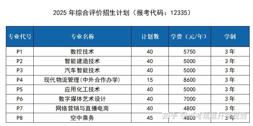 山东公布80余所院校2025年高职(专科)单招、综招计划 - 知乎