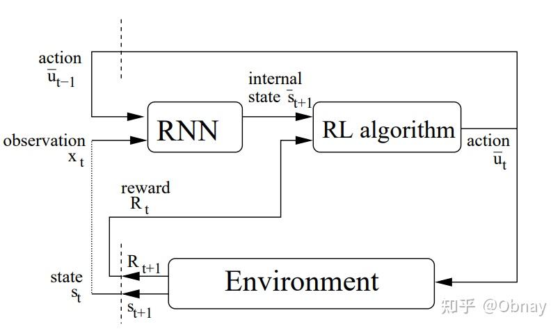 Rrn Algorithm RNN in RL - 知乎