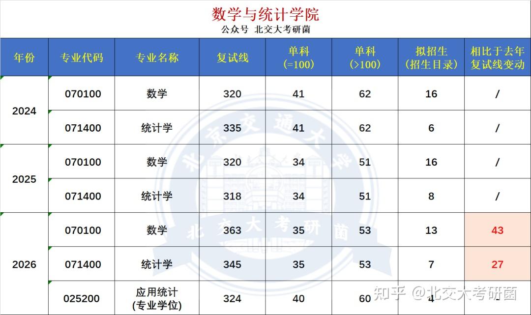 最高涨分71分!北京交通大学26考研复试分数线公布! - 知乎