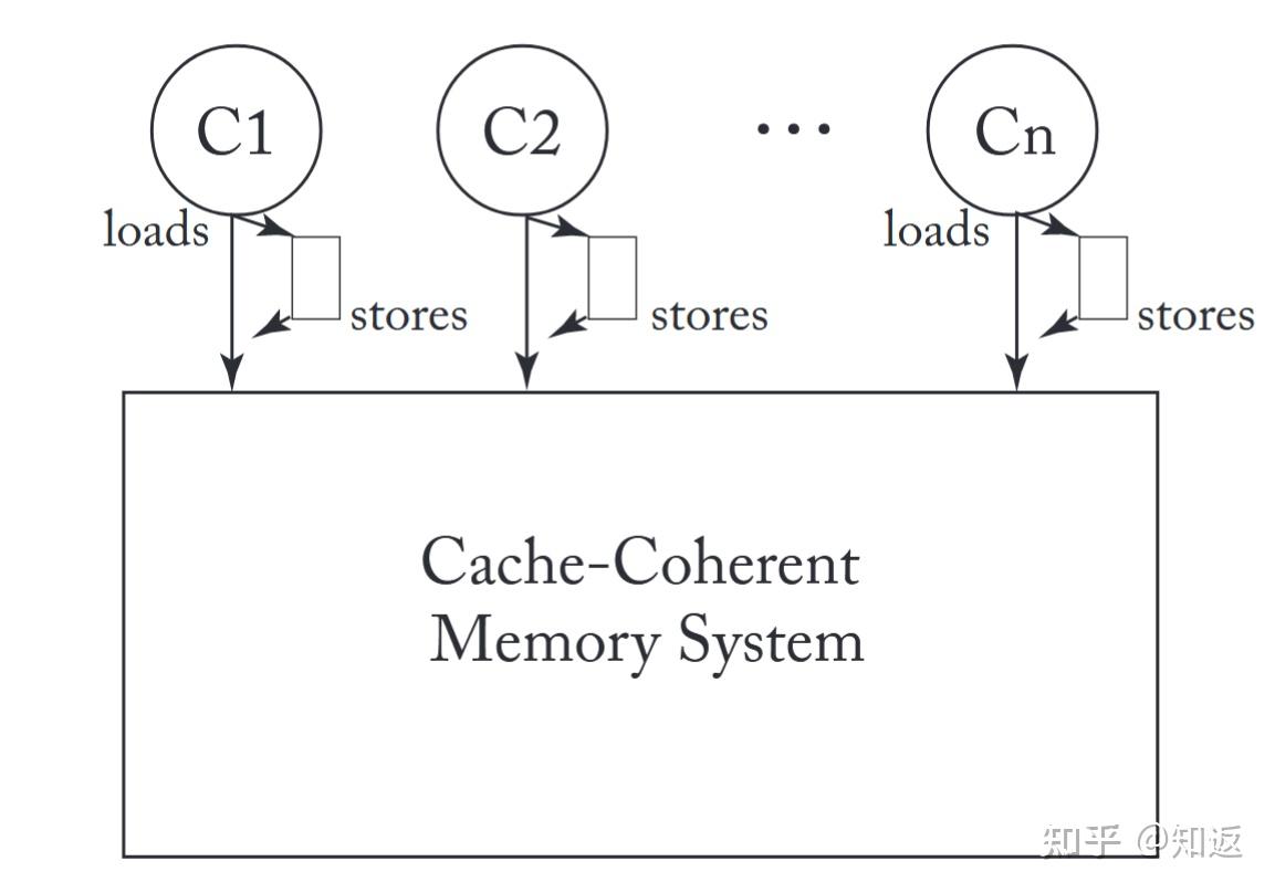 Memory Consistency， ScaleUp System and DeepSeek - 知乎