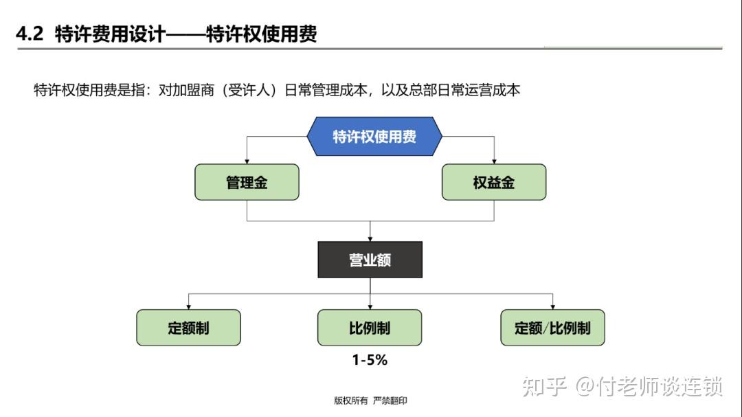 【连锁干货】加盟费包含什么？设计加盟费的逻辑 - 知乎