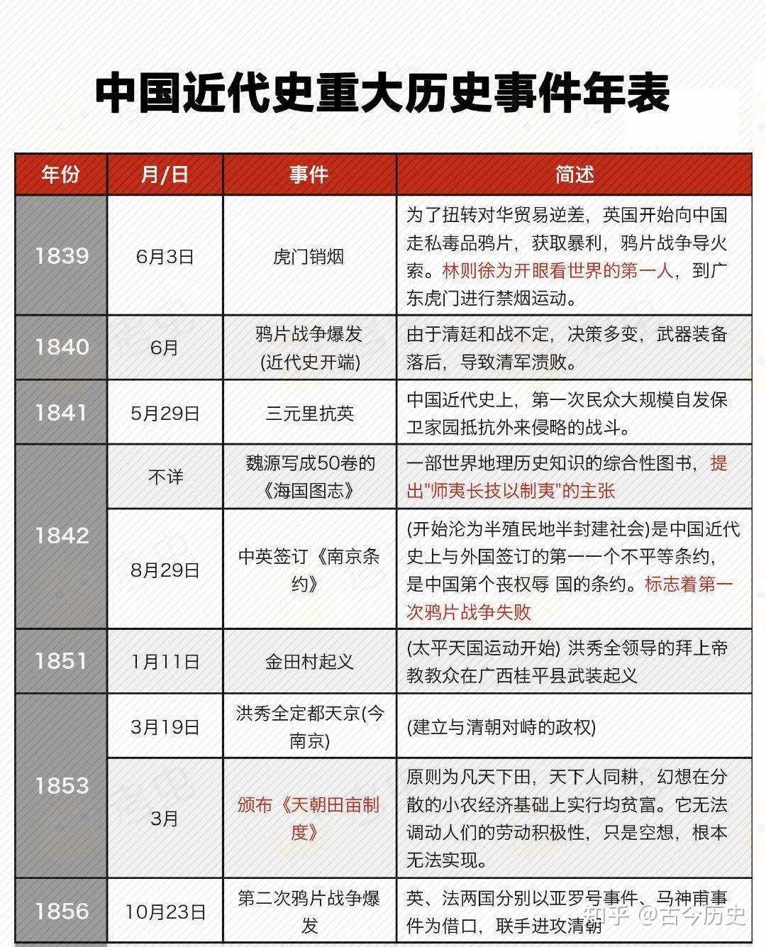 中国近代史重大历史事件年表！1839年~1949年最全汇总 - 知乎