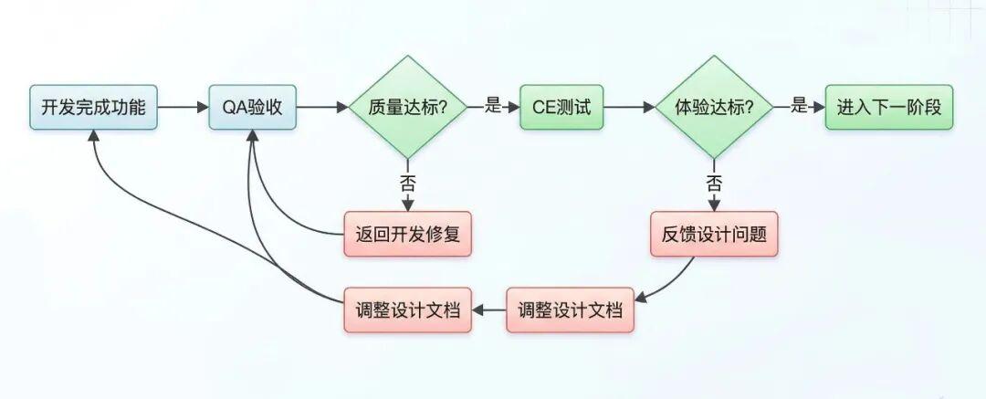 2.4 QA与CE：设计验证与市场验证 - 知乎
