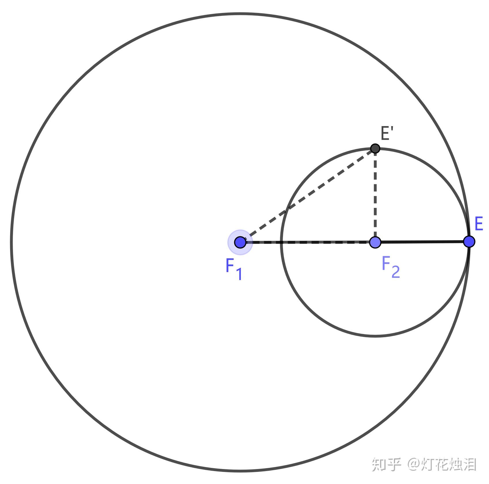 橢圓上到右焦點最近的點為什麼是右頂點而不是通徑與橢圓的交點