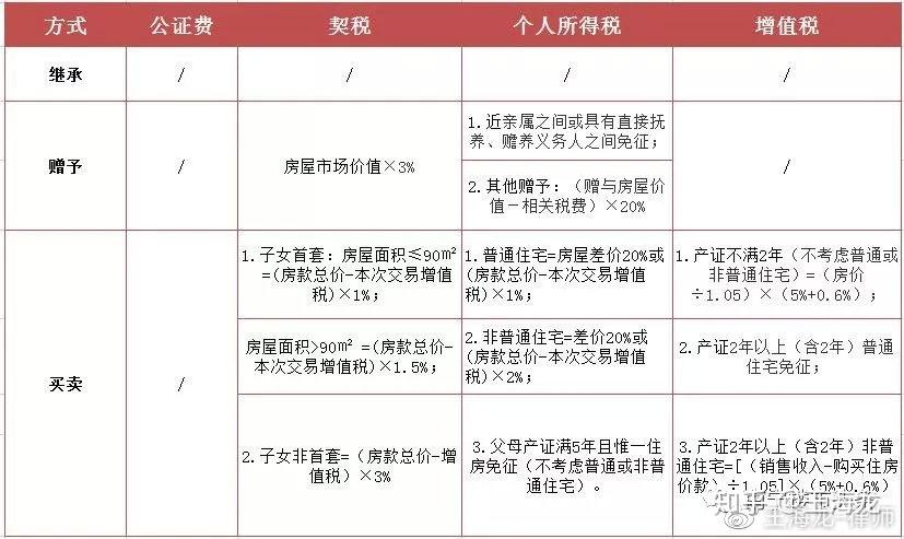 父母的房子怎样过户给子女更省钱? - 知乎