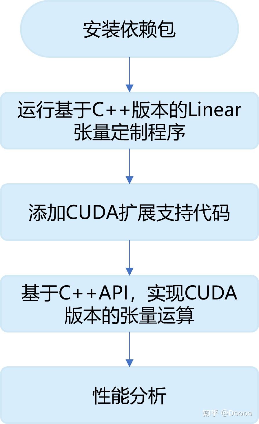 AI System】第4章：矩阵运算与计算机体系结构- 知乎