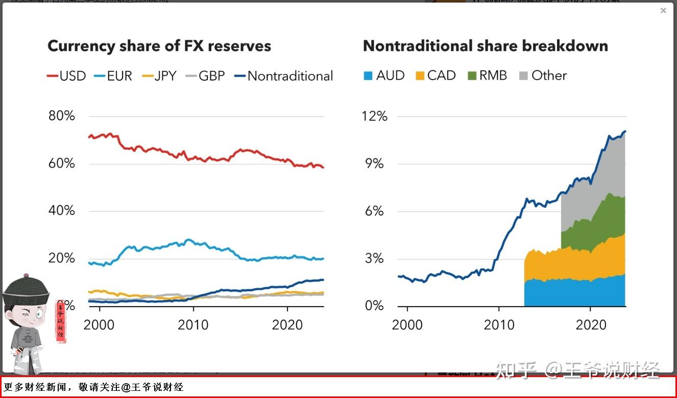 全球外汇储备占比大变局：美元57.4%，欧元20%，人民币和日元呢？ - 知乎