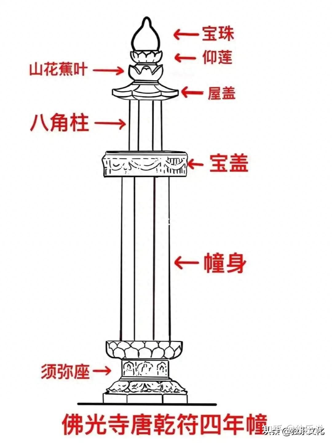 中国古建筑中的知识（一）：什么是经幢 - 知乎