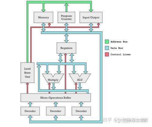 Cisnc R2r RISC和CISC,究竟有何不同? - 知乎