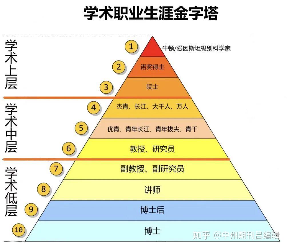 学术路线封神之路:博士-博士后-讲师-副教授-教授-四青-院士-诺奖得主;如何一路晋升成为顶尖学术大能? - 知乎