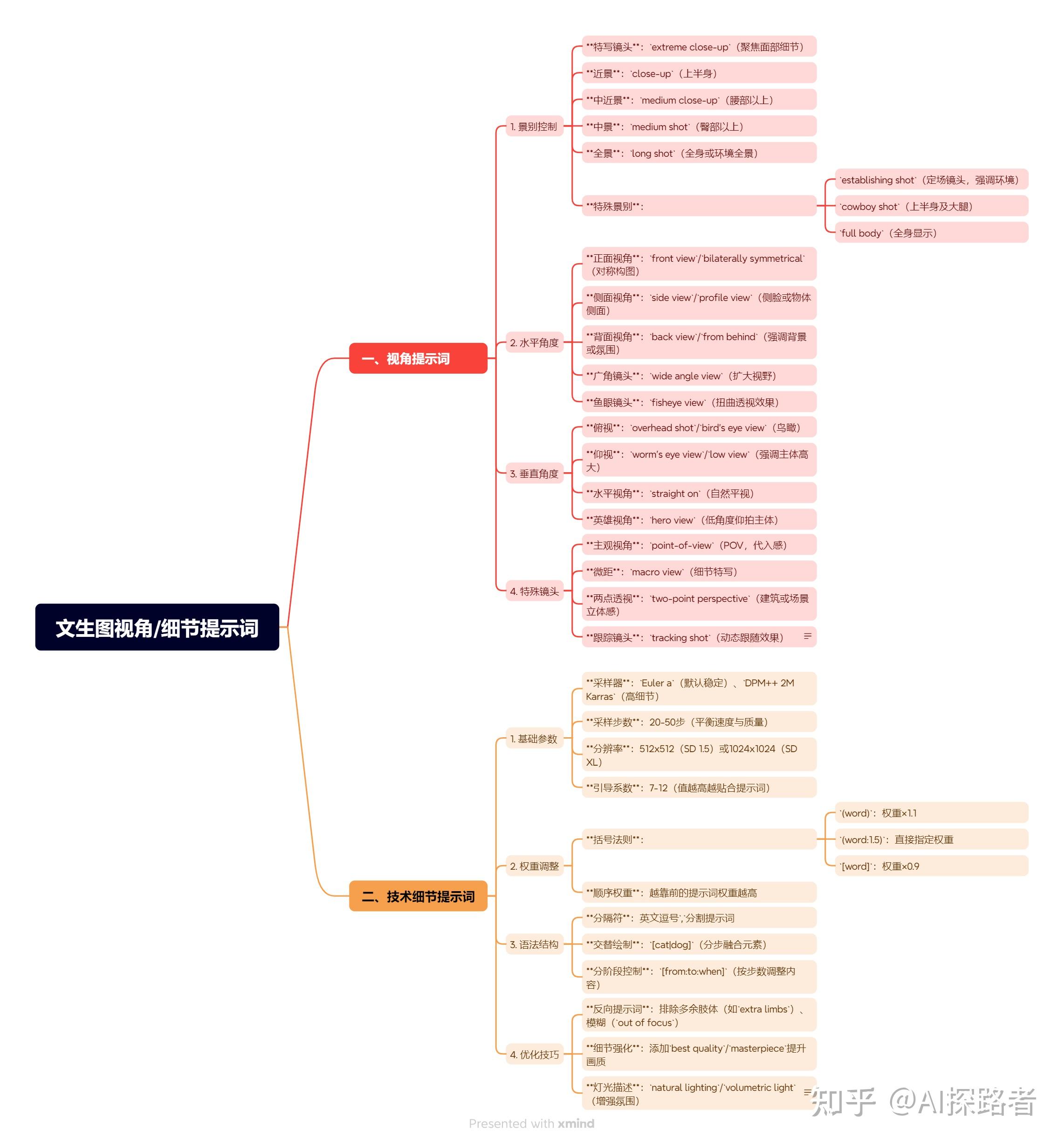 文生图提示词教程,建议收藏 - 知乎