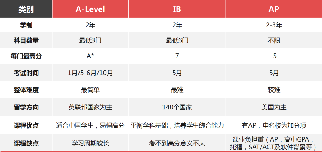 各位ap课程和alevel哪个比较难，我好纠结？ - 知乎