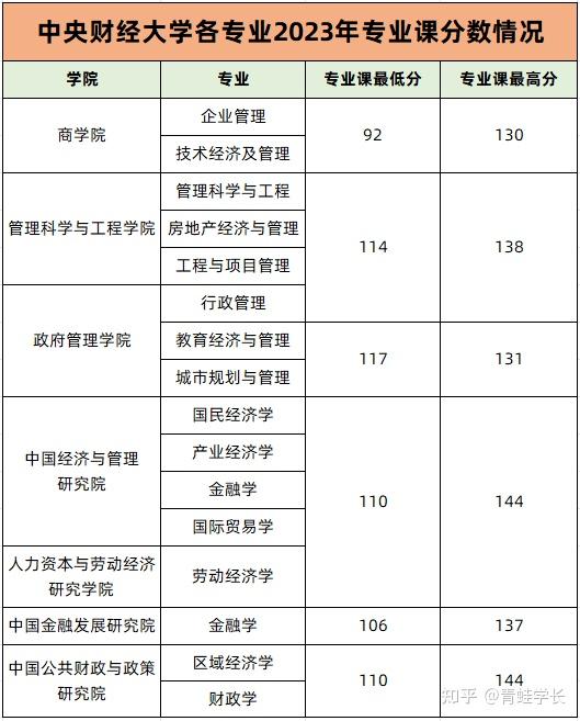 中央财经大学有哪些专业(中央财经大学有哪些专业怎么样)