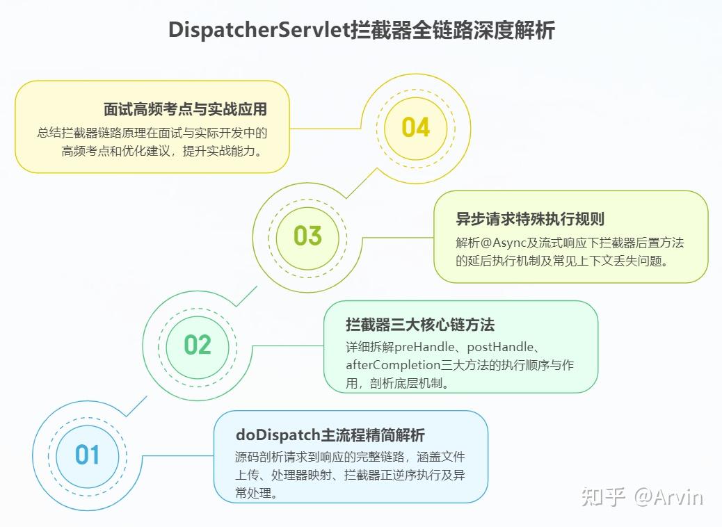 万字深挖｜Spring HandlerInterceptor 从源码、执行机制到生产避坑全详解 - 知乎