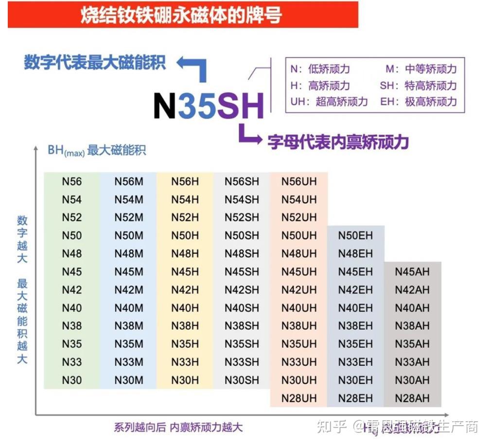 高效能磁铁,烧结钕铁硼永磁体的牌号与性能解析