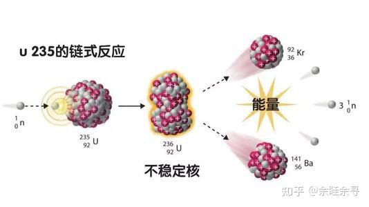 对核化学的探究(科普) - 知乎