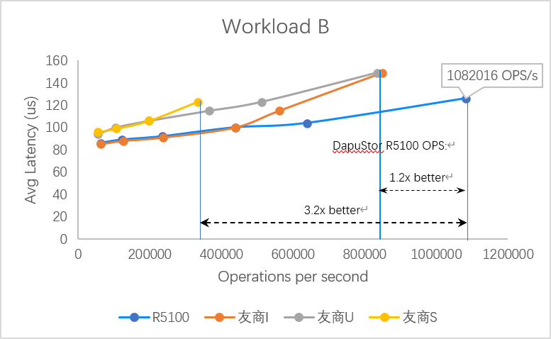 超低时延认证—DapuStor R5100 NVMe SSD Aerospike性能测试 - 知乎