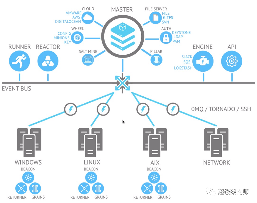 【DevOps】Ansible v.s. Salt (SaltStack) v.s. StackStorm - 知乎