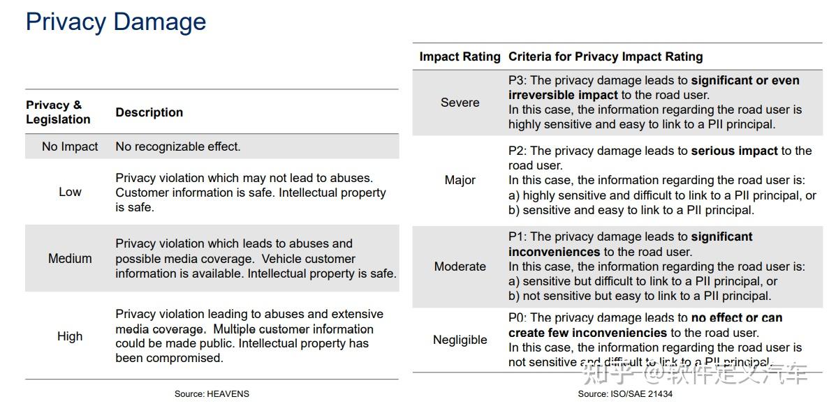 Threat analysis and risk assessment methods(TARA) - 知乎