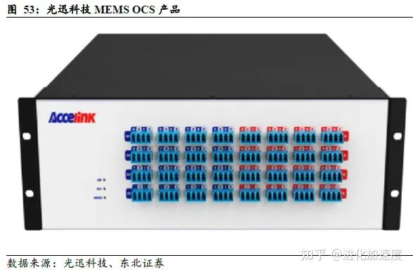 Ocs System Image OCS全光交换行业深度解析,CPO与OCS有望在数据中心网络共存 - 知乎