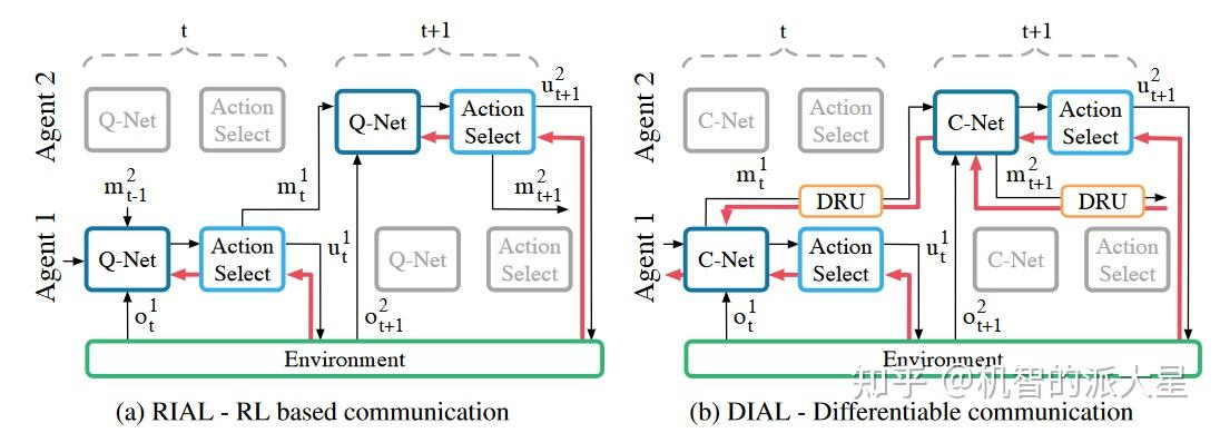 Learning to Communicate with Deep Multi-Agent Reinforcement Learning ...