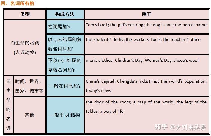 名词分类/用法/难点 - 知乎