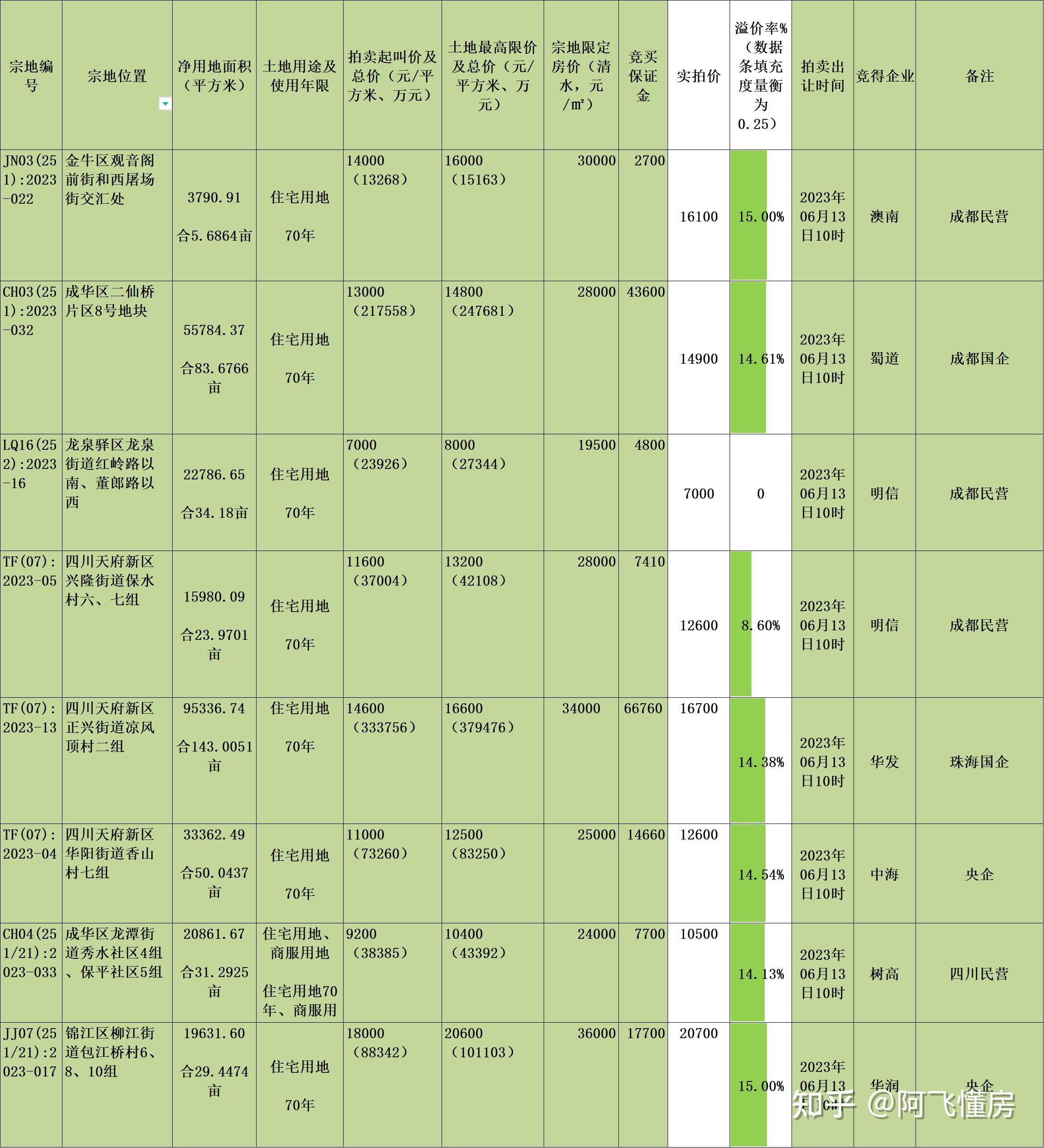 金融城三期目前唯一出让的住宅被华润摘得 - 知乎