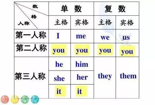 “代词”篇之四——人称代词的主宾格——术业专攻（三十五） - 知乎