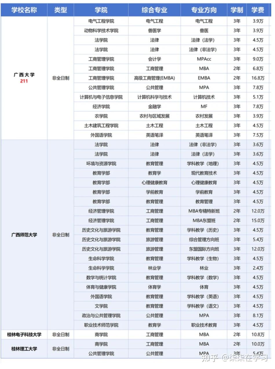 2026年广西在职研究生招生院校汇总(含学费/报考条件) - 知乎