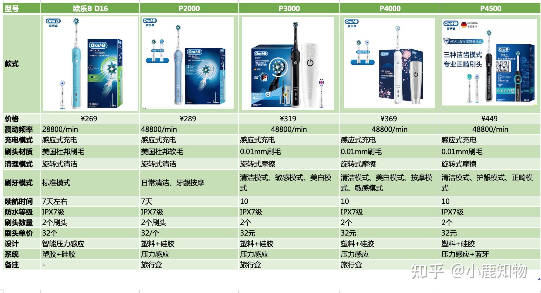 欧乐b p2000和p3000 哪个好? - 知乎