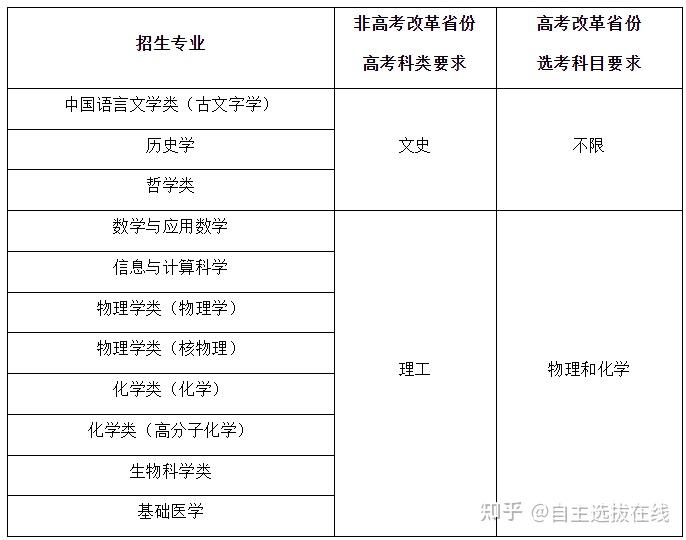 重磅复旦大学2024年强基计划招生简章发布新增专业方向