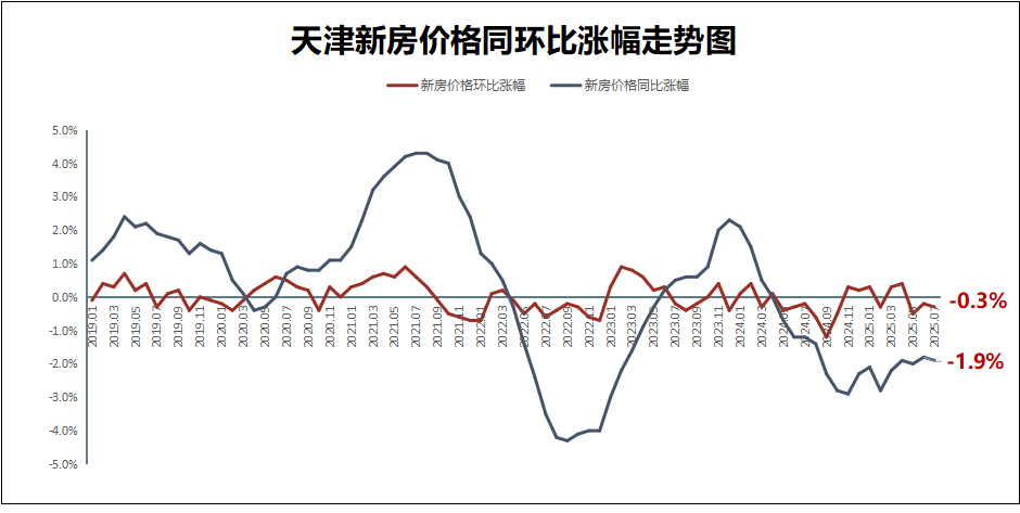 重磅数据发布!天津房价,跌了! - 知乎