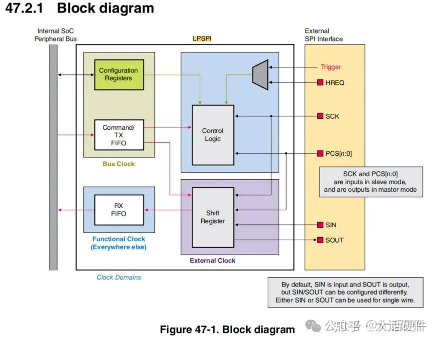 Lpspi Frame 技术面试如果问你SPI/LPSPI/Dual SPI/Quad SPI/FlexSPI有什么差异,你能答出来吗? - 知乎